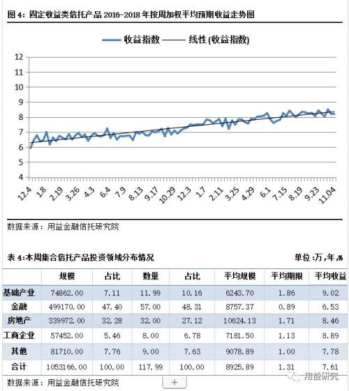 【用益集合信托产品周评】信托产品投放加快 市场将迎来政策“暖阳”