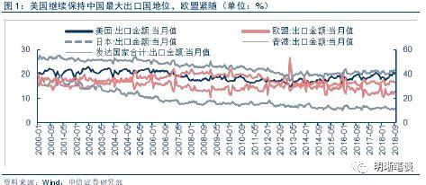 【进博会和贸易形势展望】中国进出口结构梳理及未来展望