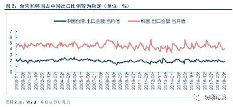 【进博会和贸易形势展望】中国进出口结构梳理及未来展望