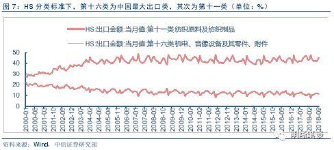 【进博会和贸易形势展望】中国进出口结构梳理及未来展望