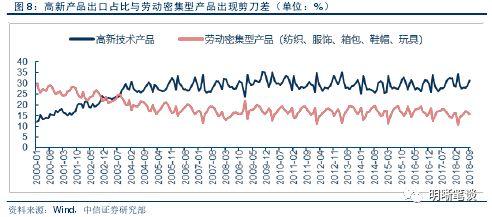 【进博会和贸易形势展望】中国进出口结构梳理及未来展望