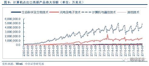 【进博会和贸易形势展望】中国进出口结构梳理及未来展望