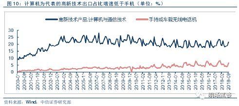 【进博会和贸易形势展望】中国进出口结构梳理及未来展望