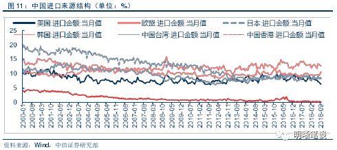 【进博会和贸易形势展望】中国进出口结构梳理及未来展望