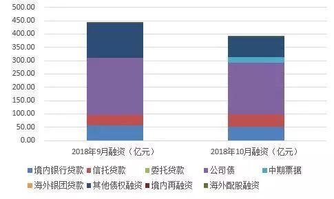 【房企融资】至暗时刻!10月40家典型房企融资创22个月新低!