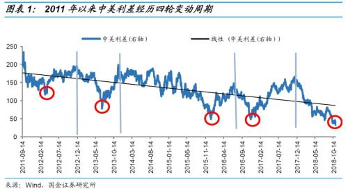 【国金固收】中美利差是个事儿吗?