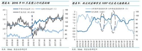 【国金固收】中美利差是个事儿吗?