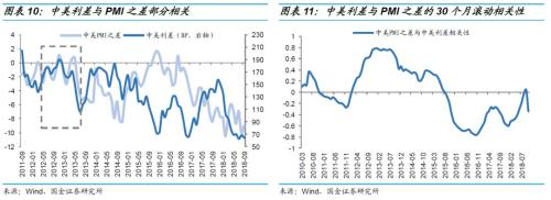 【国金固收】中美利差是个事儿吗?