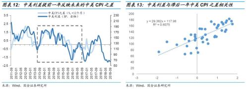 【国金固收】中美利差是个事儿吗?