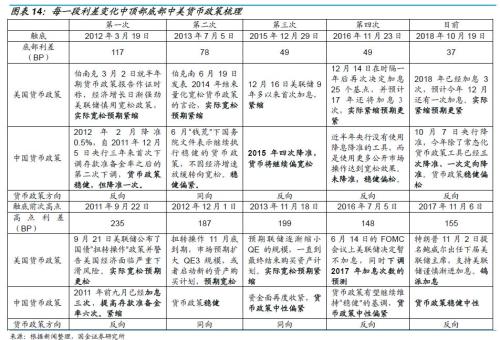 【国金固收】中美利差是个事儿吗?