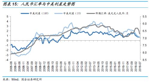 【国金固收】中美利差是个事儿吗?