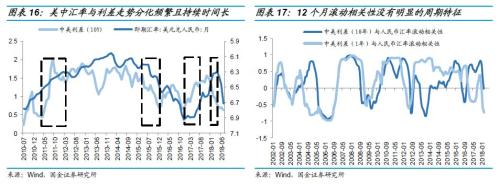 【国金固收】中美利差是个事儿吗?