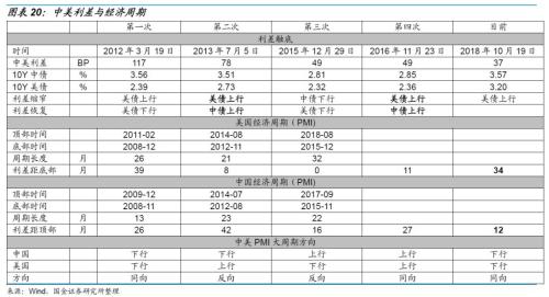 【国金固收】中美利差是个事儿吗?