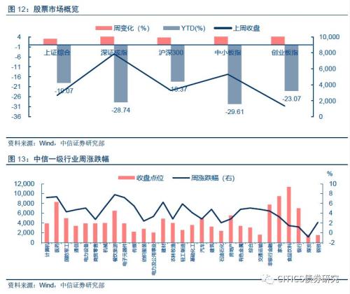 【大类资产配置周报】高收益债很可能是明年表现最好的境内资产