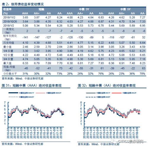 【大类资产配置周报】高收益债很可能是明年表现最好的境内资产