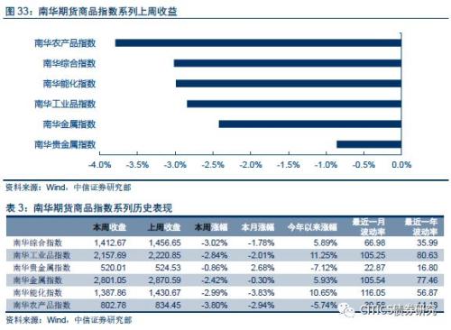 【大类资产配置周报】高收益债很可能是明年表现最好的境内资产
