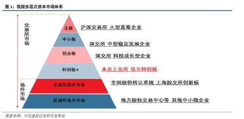 【策略】科创板的猜想——基于Nasdaq和LSE-AIM的启示