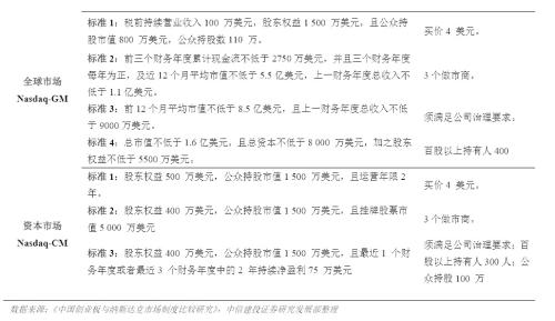 【策略】科创板的猜想——基于Nasdaq和LSE-AIM的启示