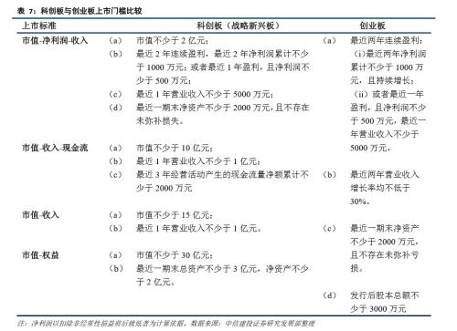 【策略】科创板的猜想——基于Nasdaq和LSE-AIM的启示