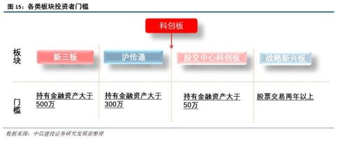 【策略】科创板的猜想——基于Nasdaq和LSE-AIM的启示