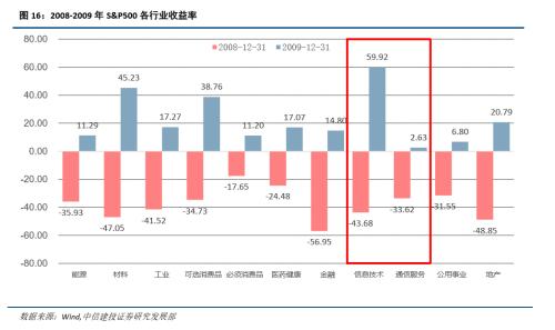 【策略】科创板的猜想——基于Nasdaq和LSE-AIM的启示