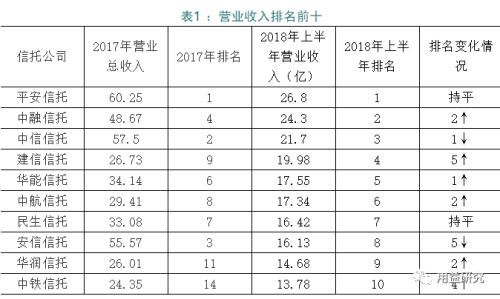 变革!2018上半年信托业发展回顾分析