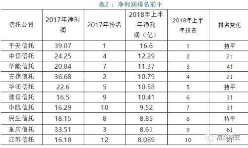 变革!2018上半年信托业发展回顾分析