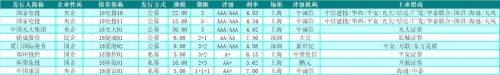 中信建投债承资本市场组20181108日报