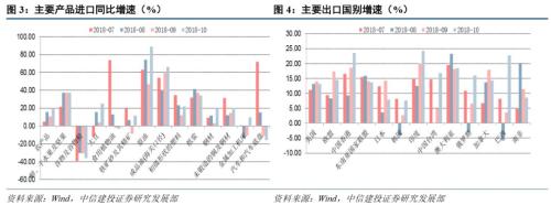 【中信建投 宏观】“主动扩大进口”的积极效应 ——10月贸易数据点评