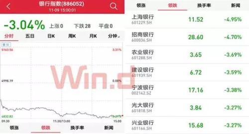 上市银行破净潮背后:产业资本减持VS公募增仓