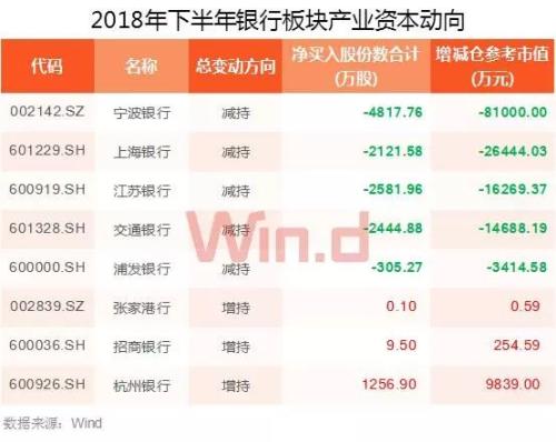 上市银行破净潮背后:产业资本减持VS公募增仓