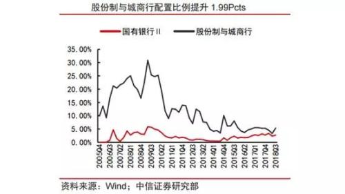 上市银行破净潮背后:产业资本减持VS公募增仓