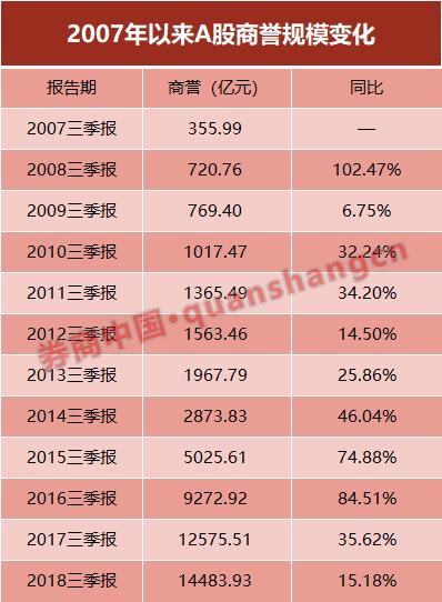 历史新高！A股商誉首破1.4万亿， 21股商誉占资产超50%，三大行业年报变脸风险逼近