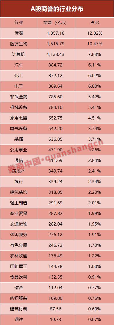 历史新高！A股商誉首破1.4万亿， 21股商誉占资产超50%，三大行业年报变脸风险逼近