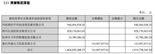 历史新高！A股商誉首破1.4万亿， 21股商誉占资产超50%，三大行业年报变脸风险逼近