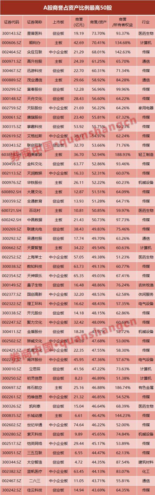 历史新高！A股商誉首破1.4万亿， 21股商誉占资产超50%，三大行业年报变脸风险逼近