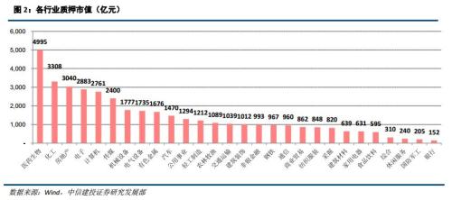 【建投策略张玉龙团队】股权质押淘金——11月第2周周报