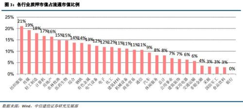 【建投策略张玉龙团队】股权质押淘金——11月第2周周报
