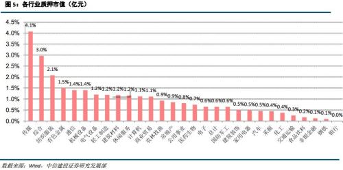 【建投策略张玉龙团队】股权质押淘金——11月第2周周报