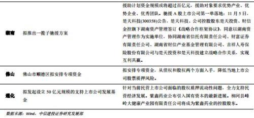 【建投策略张玉龙团队】股权质押淘金——11月第2周周报