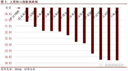 【招商策略】政策加持,风格转换迹象明显——A股投资策略周报(1111)