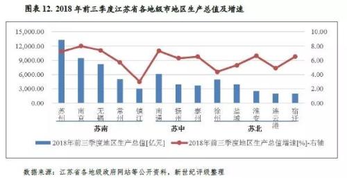 苏北地区gdp_GDP苏南领先 为什么江苏省沿海地区经济发展没有苏南内陆好(3)