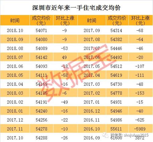 北上广深二手房价齐跌，深圳新房价格已连跌3月