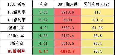 信号！多地按揭利率出现松动，放款加速，100万下浮10%可节省11万，有望促进刚需入场