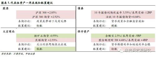 【中银宏观 大类资产周报(2018.11.12-11.16)】中美贸易摩擦再观望