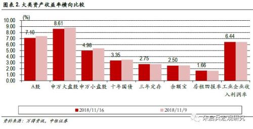 【中银宏观 大类资产周报(2018.11.12-11.16)】中美贸易摩擦再观望