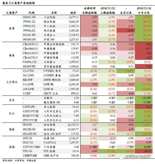【中银宏观 大类资产周报(2018.11.12-11.16)】中美贸易摩擦再观望