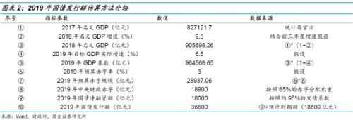 【国金固收】多还是少?—2019年利率债供给全扫描