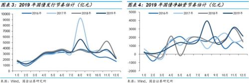 【国金固收】多还是少?—2019年利率债供给全扫描