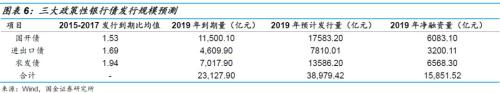 【国金固收】多还是少?—2019年利率债供给全扫描